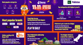 Daraz 11.11: Unlocking consumer trends and transforming shopping habits across Pakistan