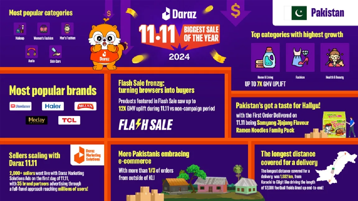 Daraz 11.11: Unlocking consumer trends and transforming shopping habits across Pakistan