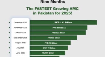Lucky Investments Surpasses PKR 130 Billion AUM Within First Year, Emerging as Pakistan’s Fastest-Growing Islamic Asset Manager