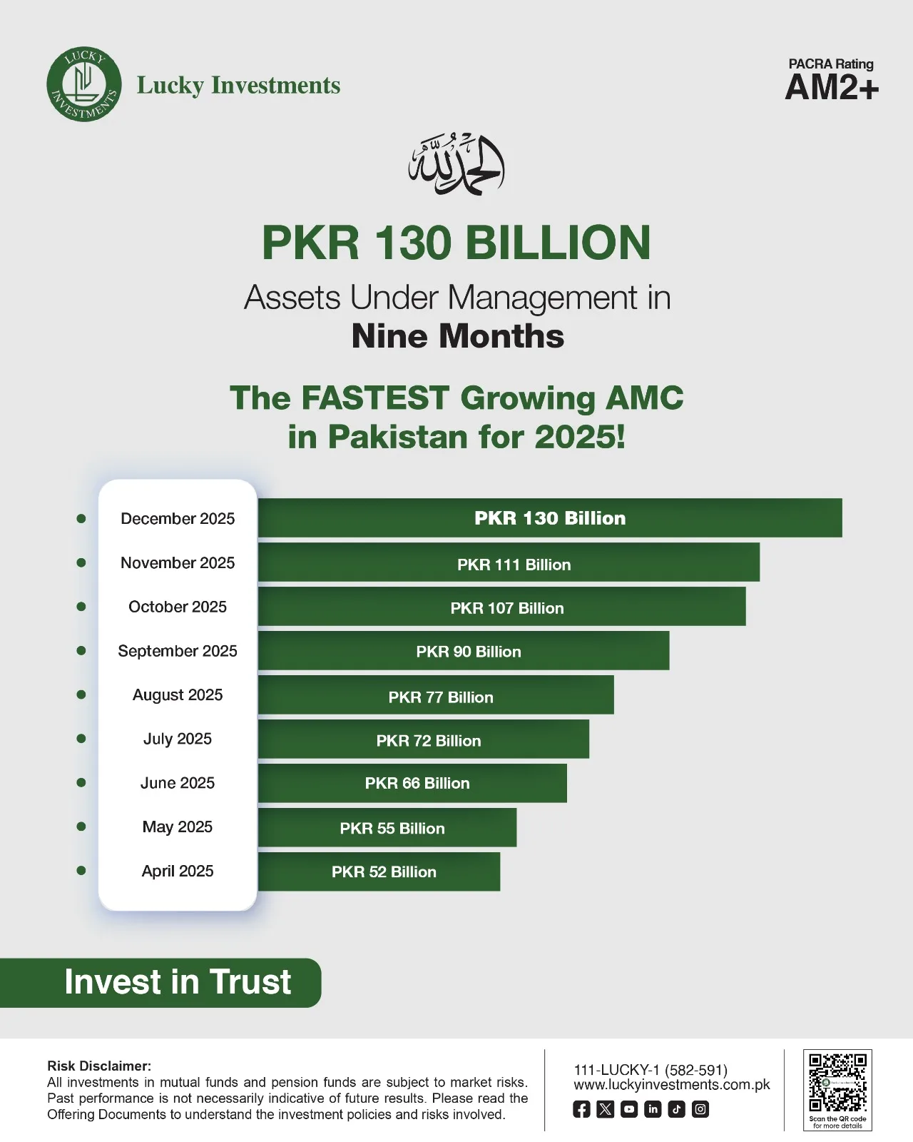 Lucky Investments Surpasses PKR 130 Billion AUM Within First Year, Emerging as Pakistan’s Fastest-Growing Islamic Asset Manager