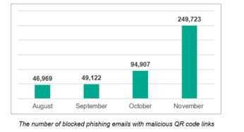 *QR Phishing Attacks Rise Fivefold in Second Half of 2025: Kaspersky*