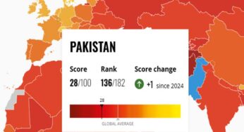 Pakistan Ranks 136th Globally After Corruption Score Improvement