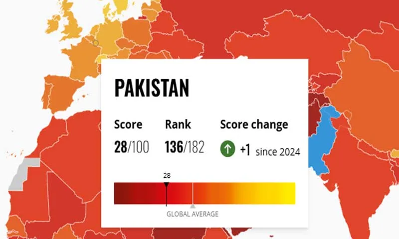 Pakistan Ranks 136th Globally After Corruption Score Improvement