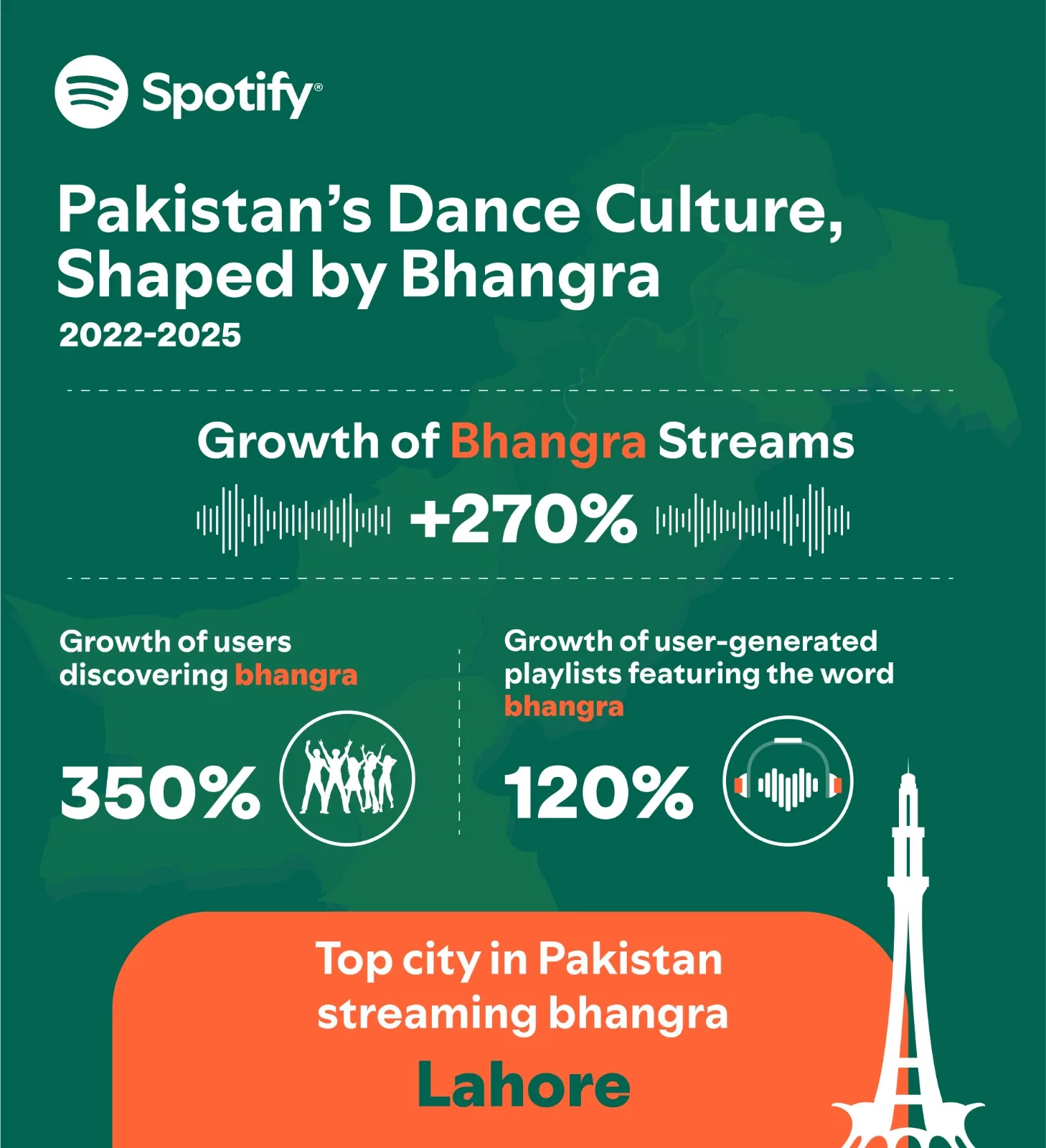 International Dance Day: Bhangra Streams on Spotify Surge 270% in Pakistan