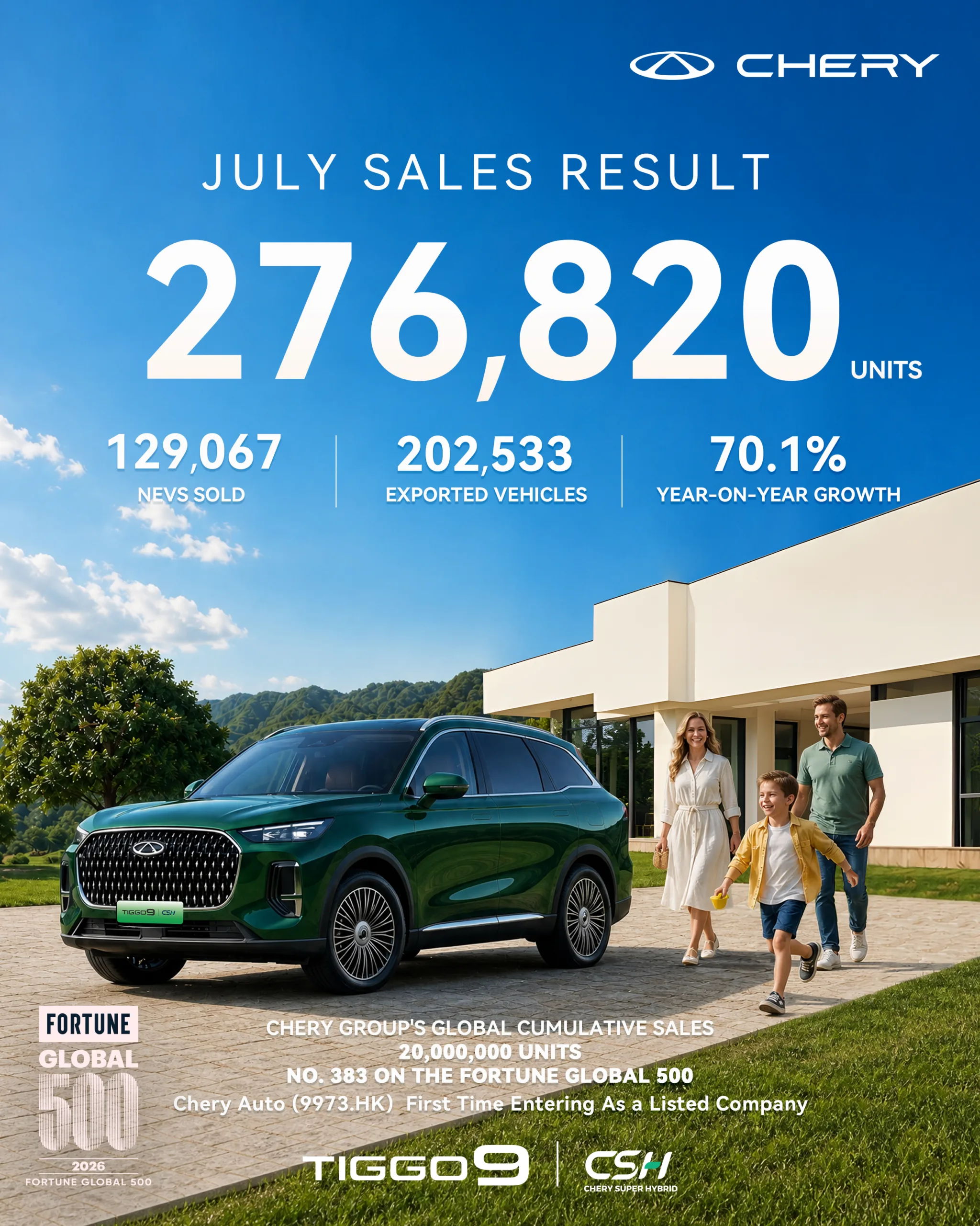 Chery Surpasses 20 Million Global Vehicle Sales as Monthly Exports Exceed 200,000